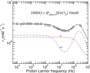 Figure 3.4: Experimental results and model fitting curves for the relativity as a function of frequency for the 10mM DMSO/[P 66614 ][FeCl 4 ] system, as explained in the text.