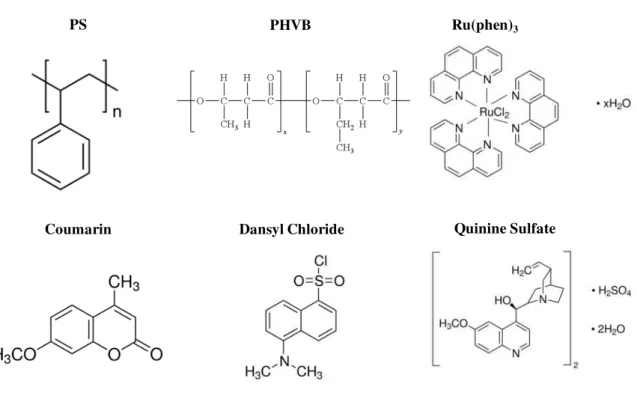 Figure  2.1:  Membrane  separation:  Chemical  structures  of  polymers  and  molecular  probes  employed in the development of oxygen and temperature sensitive membranes
