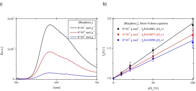 Figure 2.5: Effect of the concentration of Ru(phen) 3  on the absolute intensity of the emission  (a)  and  on  the  Stern-Volmer  plot  (b)  (T=21°C)