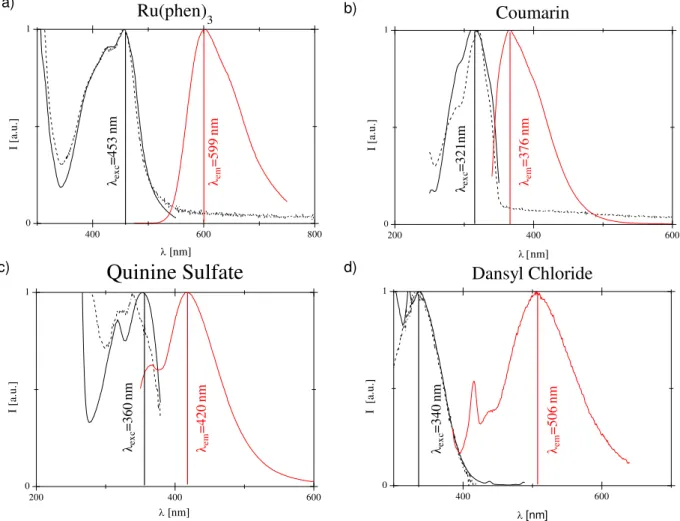 Figure  2.7:  Normalized  spectra  of  Absorbance  (black  dashed),  excitation  (black  solid)  and  emission  (red  solid)  of  solution  of  Chloroform  containing  10  µM  at  21°C  of  Ru(phen) 3  (a),  Coumarin (b), Quinine Sulfate (c) and Dansyl Chl