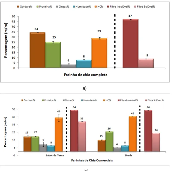 Figura 24  –  Composição química de três farinhas de chia - a) farinha de chia obtida a partir de  sementes  “ Midzu ”   trituradas  sem  desengorduramento  (completa);  b)  farinhas  comerciais  (“Sabor  da  Terra”  –   não  d esengordurada  e  “Sturla”  