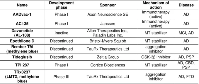 Table 1.3. Tau-based therapeutics in development. 