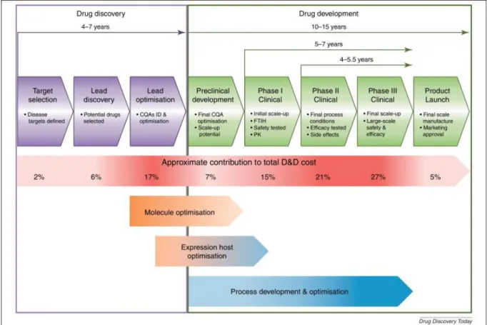 Figure 1.9. Drug discovery and development process phases, with reference to average time and  approximate cost of development
