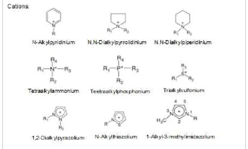 Fig. 1.8. - Common structures of cations and anions present in ionic liquids (R, R 1 , R 2 , R 3  and  R 4  are alkyl groups 35 )