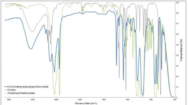 Fig.  3.4.  -  Solution  1 H  NMR  Spectrum  of  N-(3-trimethoxysilylpropyl)pyridinium  iodide,  in  deuterated chloroform