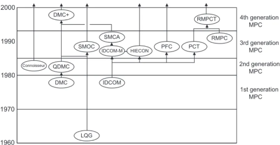 Figure 1.1: Genealogy of MPC algorithms as seen in [97].