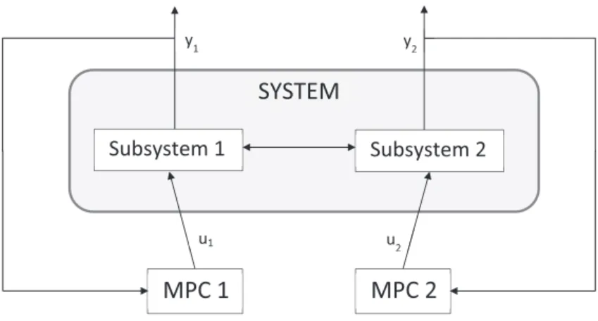 Figure 1.3: Decentralized Model Predictive Control architecture.