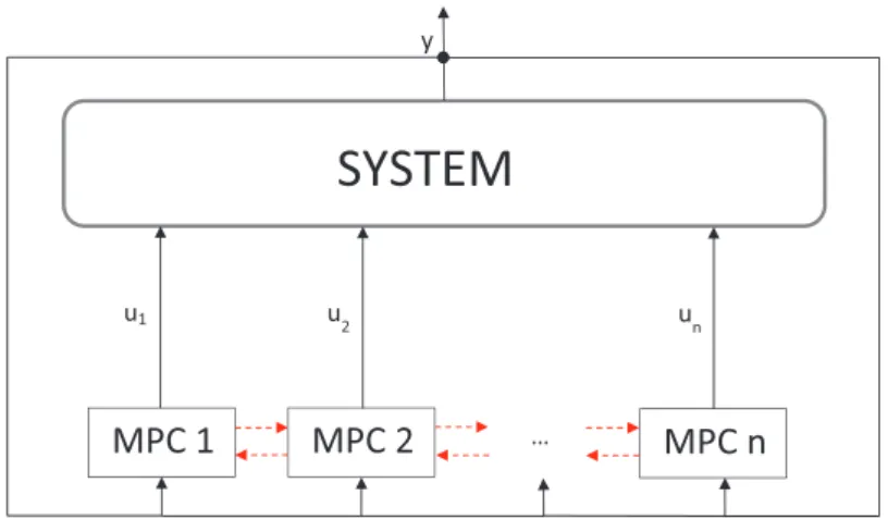 Figure 1.6: Parallel Distributed Model Predictive Control architecture.