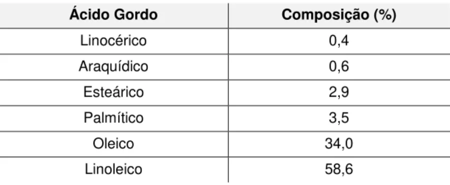 Tabela 5.1: Composição média de ácidos gordos do óleo de girassol. Adaptada de [7] 