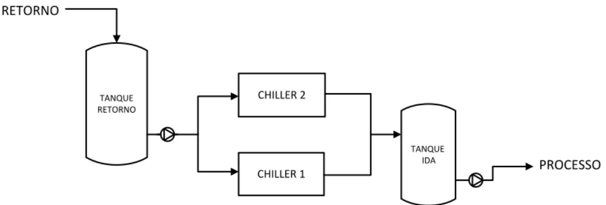 Figura 5.2: Diagrama da central de produção de água glicolada 