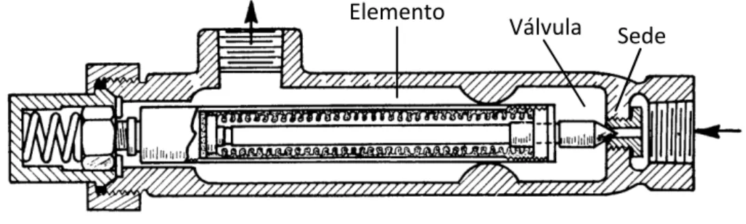 Figura 6.5: Purgador de expansão de líquido [14] 