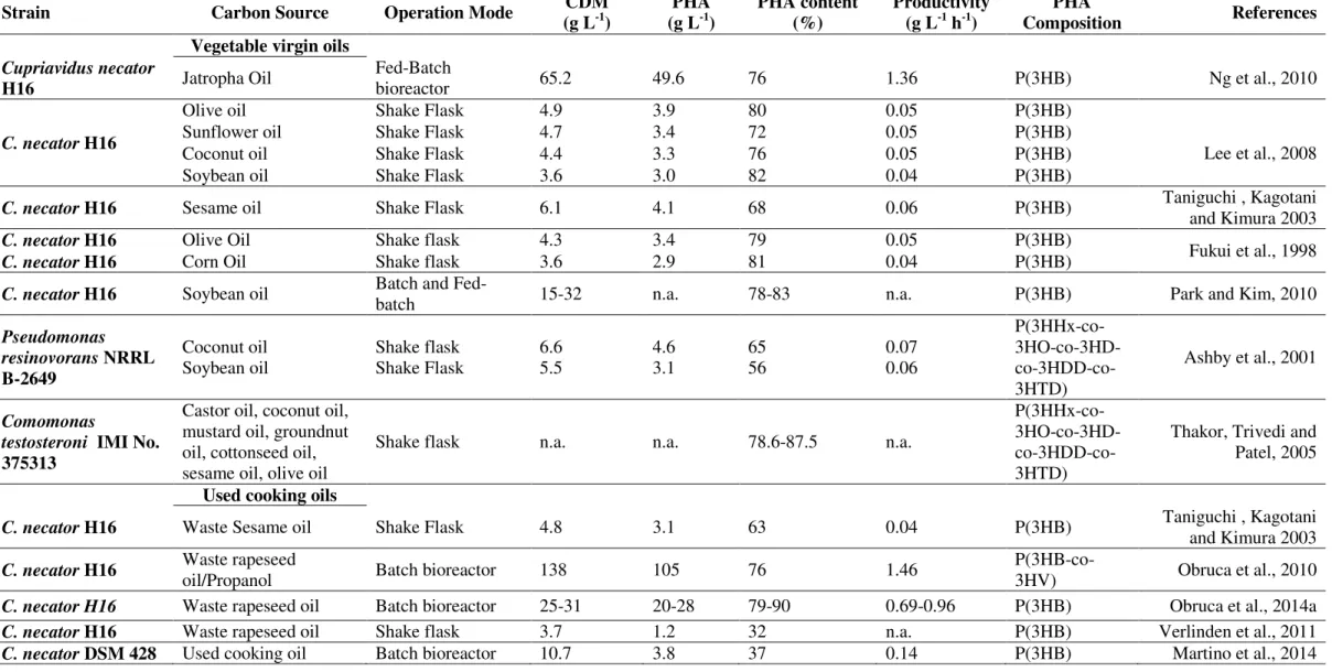 Table  1.3: Utilization of oil-containing substrates as carbon sources for PHA production using different bacterial strains