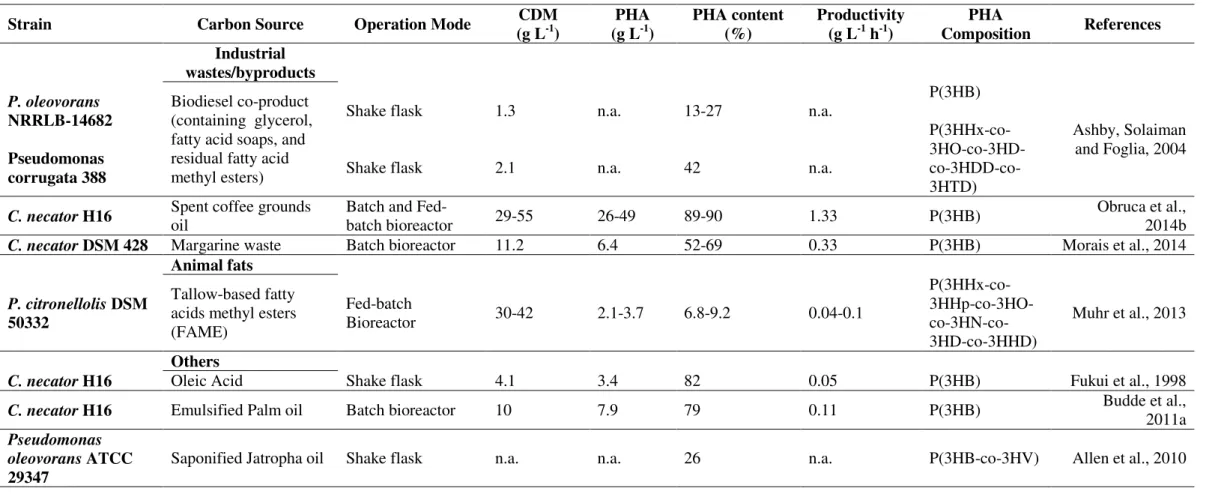 Table 1.3: (Continuation) Utilization of oil-containing substrates as carbon sources for PHA production using different bacterial strains