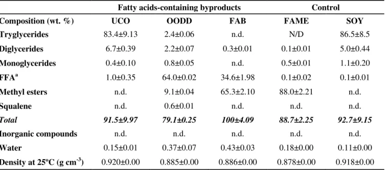 Table   2.1: Physical-chemical characterization of the FA-containing wastes and byproducts tested as substrates  for PHA production  