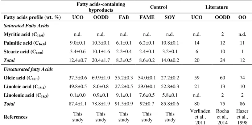 Table   2.2: Fatty acids profile of the byproducts selected as substrates for PHA production
