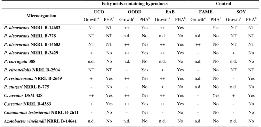 Table   2.3: Qualitative evaluation of cell growth and PHA production by the tested strains, when cultivated in UCO, OODD, FAB, FAME and SOY as sole substrates