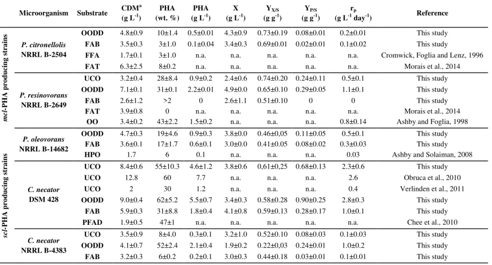Table  2.4: Quantitative evaluation of PHA batch shake flask production by P. citronellolis NRRL B-2504, P