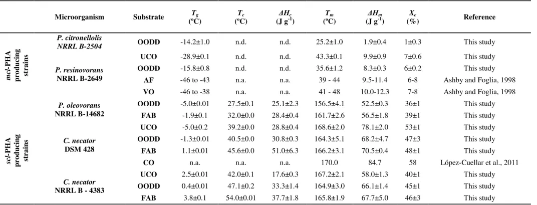 Table  2.6: Thermal properties of the polyhydroxyalkanoates produced from by  P.  citronellolis NRRL B-2504, P