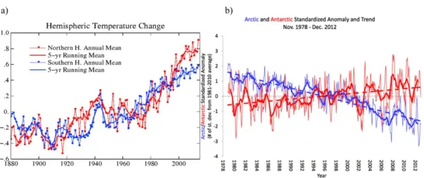 Figure  1.3 Differences  in  warming  trends  and  ice  extent  between  the  Northern  and  Southern  hemispheres