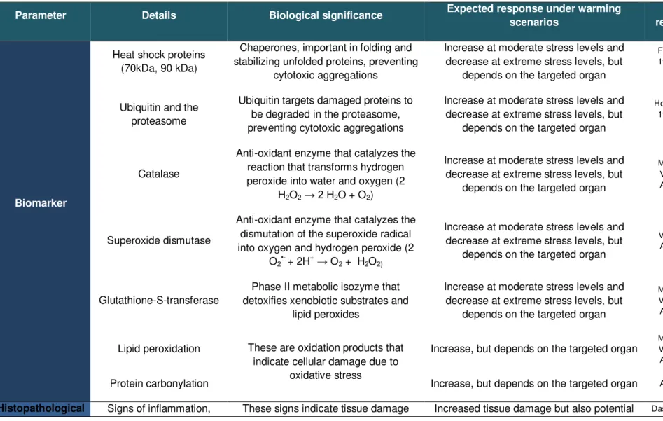 Table 1.2  Parameters used in this thesis, their biological significance and expected results under warming scenarios