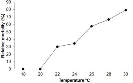 Figure  2.3   Relative  mortality  of  Sparus  aurata  larvae  (12d  post- hatch,  ≈5mm)  along  the  temperature  gradient (rate of temperature increase of 1ºC.h -1 )