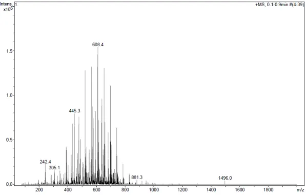 Figura II.5 - Espectro de massa para o Vertimec Gold obtido por HPLC/MS sem a utilização de coluna cromatográfica