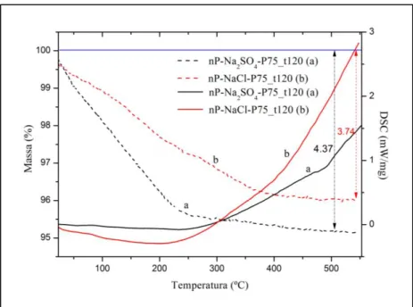 Figura 5.4. Analise térmica das nP’s de WO 3  nP-NaCl-P75_t120 (linha a vermelho) e nP-Na 2 SO 4 -P75_t120  (linha a preto) com as respectivas curvas TG (linha a tracejado) e DSC (linha contínua)