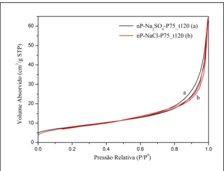 Figura 5.5. Isotérmicas de adsorção-dessorção de N 2 das nP’s  nP-NaCl-P75_t120 (vermelho) e nP-Na 2 SO 4 - -P75_t120 (preto)