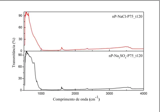 Figura 5.6. Espectro de IV das nP's nP-NaCl-P75_t120 e nP-Na 2 SO 4 -P75_t120