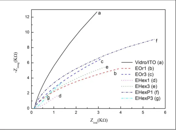Figura 5.7. Curvas de nyquist do ITO, dos eléctrodos de ITO/WO 3  e dos eléctrodos de ITO/WO 3 /PVP  obtidas com uma voltagem alternada de 10 mV e uma gama de frequências de 1  –  10 6  Hz