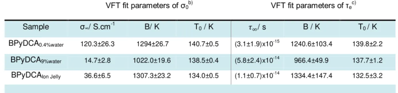 Table  4.2  -  Fit  Parameters  Obtained  According  to  the  VFT  Law  for  the    Relaxation  Times  (eq