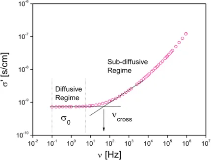 Figure 1.5 - Illustrative representation of frequency dependence of real conductivity at 193 K for IJ3