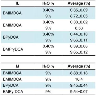 Table 2.1 – Water content on the neat IL, aqueous solutions and respective IJs (chapter 4)