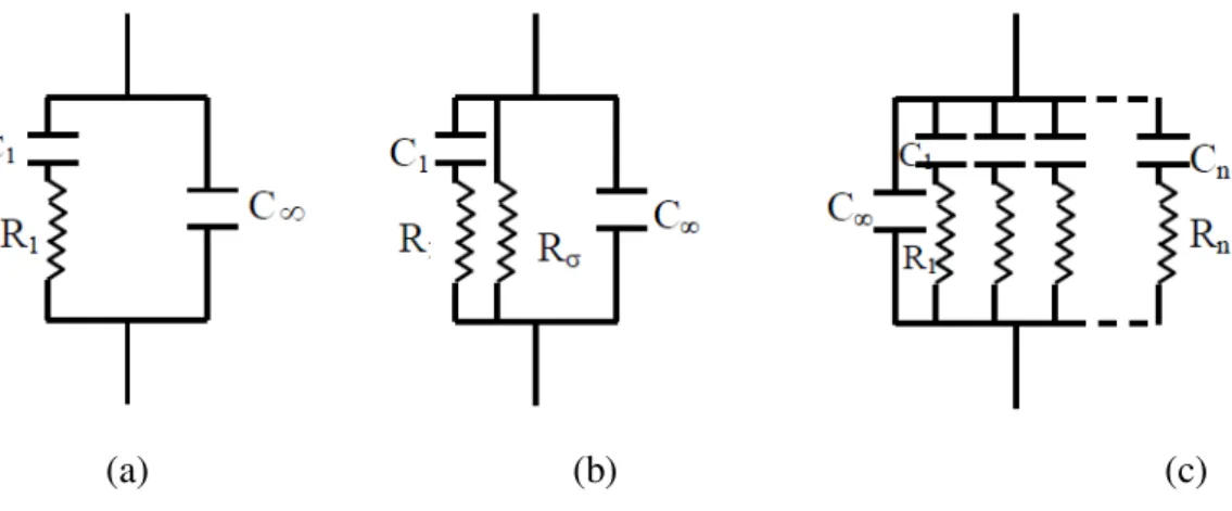 Figure 2.1 –  Circuit diagrams for a material exhibiting: (a) a relaxation process with a single relaxation time and  induced polarization, (b) a relaxation process with a single relaxation time, conduction and induced polarization  and (c) a distribution 