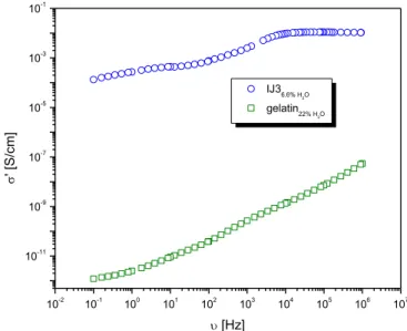 Figure 3.3. Frequency dependence of real conductivity at 298 K for IJ3 (which has 6.6% (w/w) water content)  compared with a blank of a gelatine film with 22% (w/w) of water