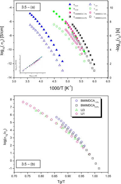 Figure 3.5  –  (a).Temperature dependence of the dc conductivity,  0,  and of the relaxation time,  e , taken from the  crossover frequency