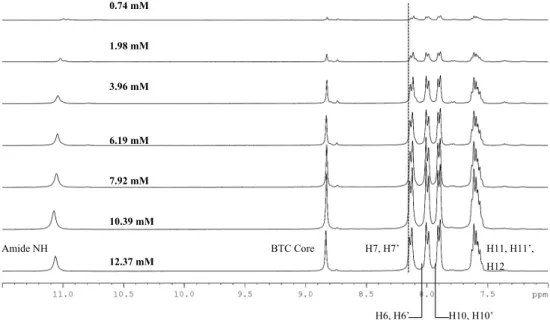 Figure 34 – Aromatic region of  1 H-NMR concentration dependent spectra of compound 1 in DMSO- d6
