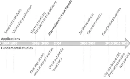 Figure 1.8 - Historical perspective of the developments in the DES field, together with some applications  of DES (adapted from  61 )