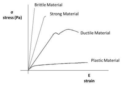 Figure 2.6-  Examples of some types of materials according to their Young’s Modulus (adapted from  101 )