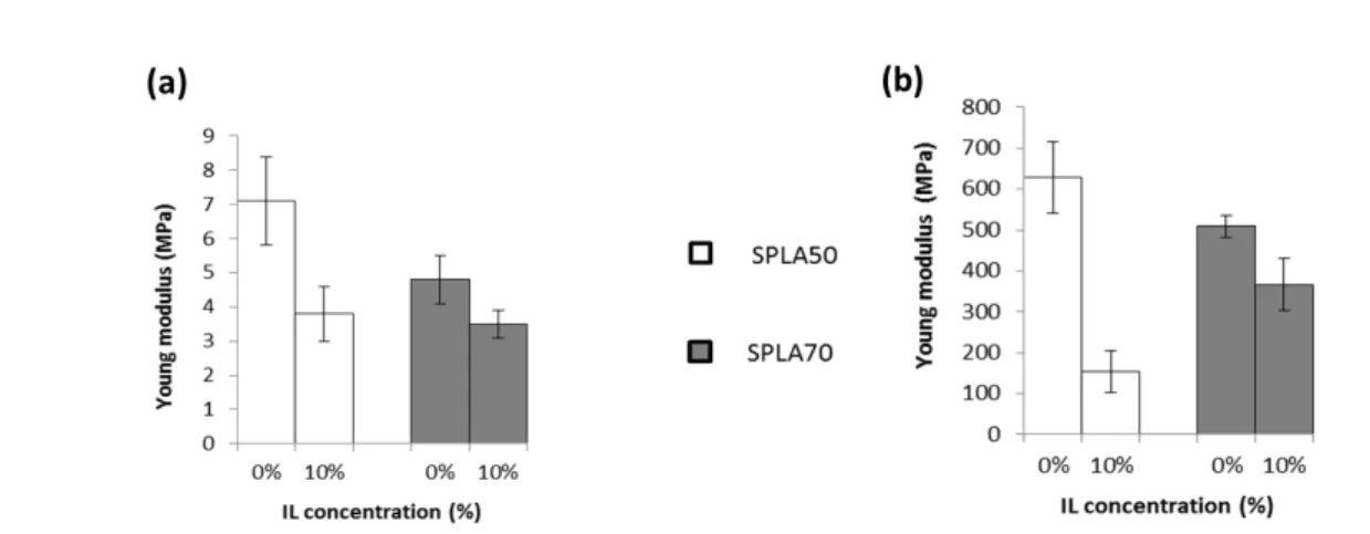 Figure 3.4 shows the results from the mechanical analysis, and Table 3.4 a summary of  the mechanical properties of the samples under study