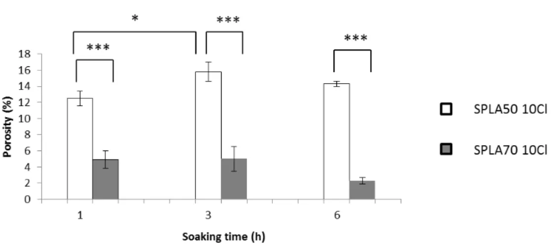 Figure 3.7- Porosity dependence on soaking time for SPLA polymers doped with [BMIM]Cl