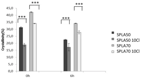Figure  3.8-  Crystallinity  of  the  different  samples  under  study,  before  and  after  the  foaming  process  (soaking time of 6 hours)