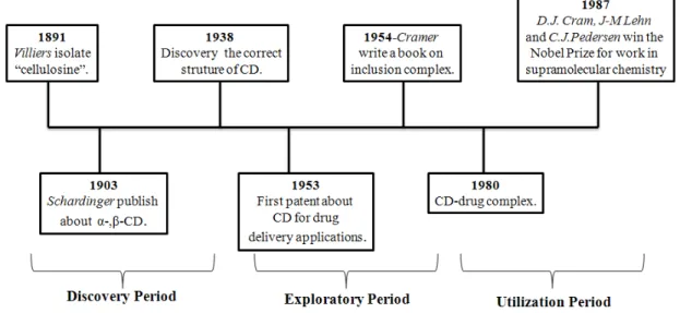 Figure  1.2  summarizes  the  main  CDs  development  phases:  the  discovery  period,  the  exploratory period, and the utilization period