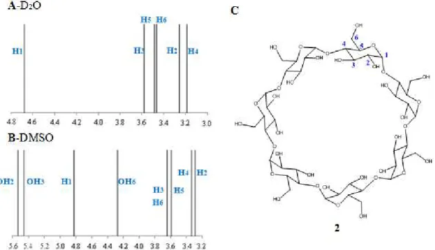 Figure 1.10: Representation of chemical shift  spectra of β -CD: A- in D 2 O and B- in DMSO-d 6 