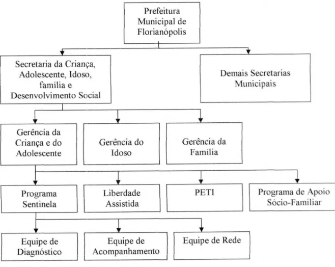 Figura 1:  Organograma Prefeitura Municipal de Florianópolis, situando o Programa Sentinela na hierarquia das secretarias e gerências municipais