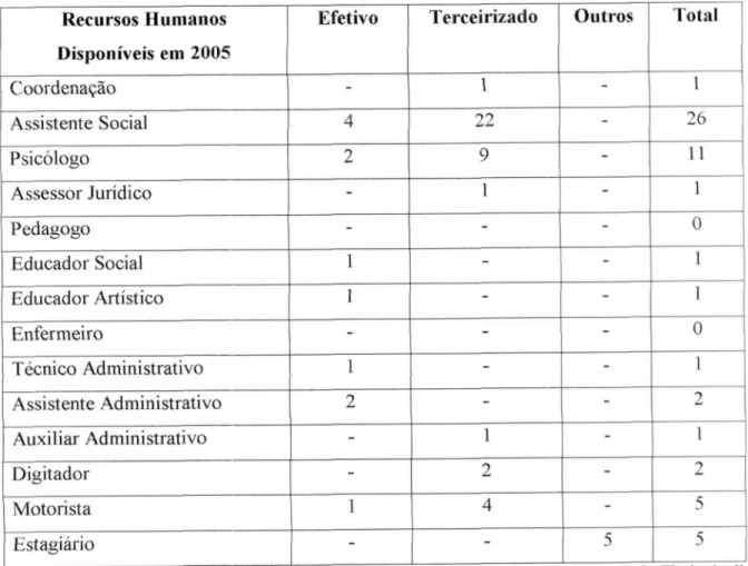 Tabela 1:  Recursos Humanos disponíveis para efetivação do Programa Sentinela no Município de Florianópolis, em 2005
