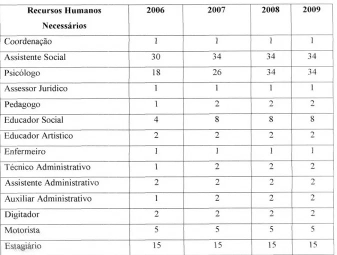 Tabela  2: Recursos Humanos necessários para efetivação do Programa Sentinela no Município de Florianópolis, em 2006, 2007, 2008 e 2009 Recursos Humanos Necessários 2006 2007 2008 2009 Coordenação 1 1 1 1 Assistente Social 30 34 34 34 Psicólogo 18 96 34 34