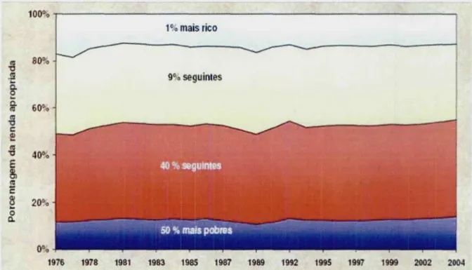 Gráfico 1: Porcentagem de Renda Apropriada