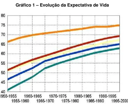 Gráfico 1 – Evolução da Expectativa de Vida 