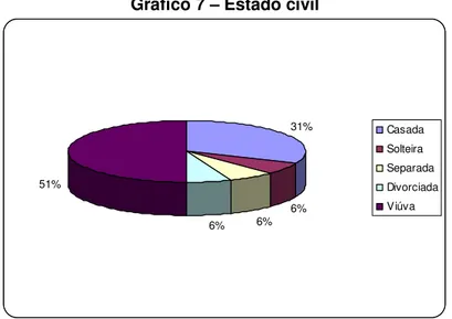 Gráfico 7 – Estado civil  31% 6% 6% 6%51% CasadaSolteira Separada DivorciadaViúva